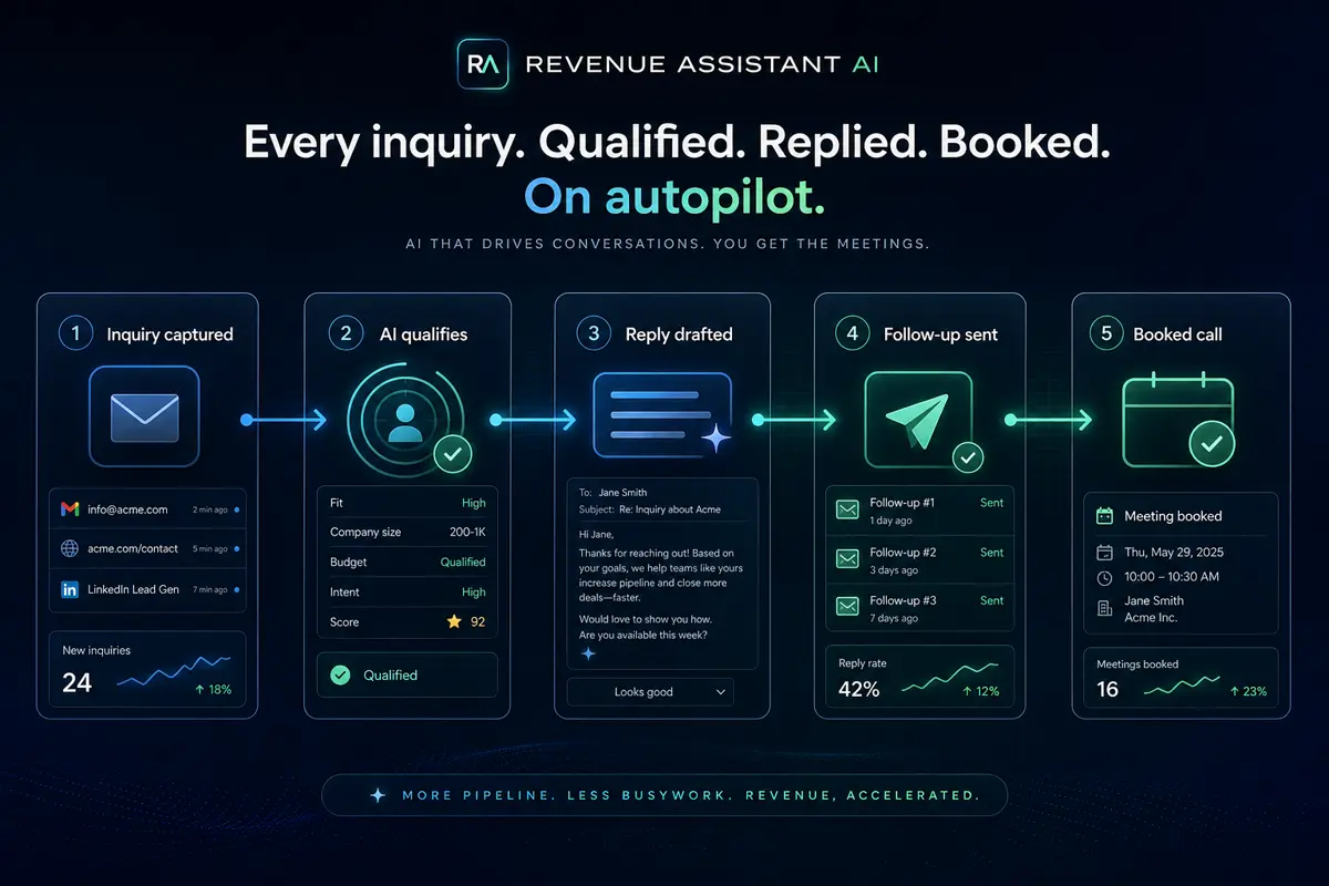 Five-step AI sales workflow from inquiry capture to qualification, reply drafting, follow-up, and booked call
